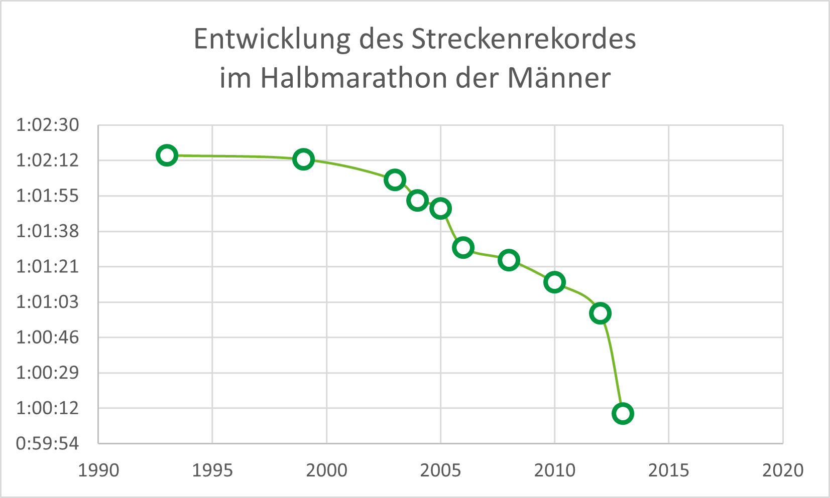 Entwicklung des Streckenrekordes im Halbmarathon der Männer