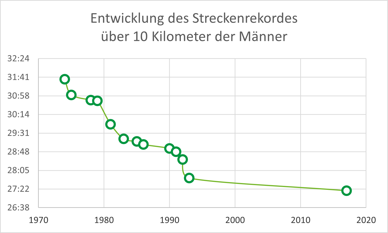 Entwicklung des Streckenrekordes über 10 Kilometer der Männer