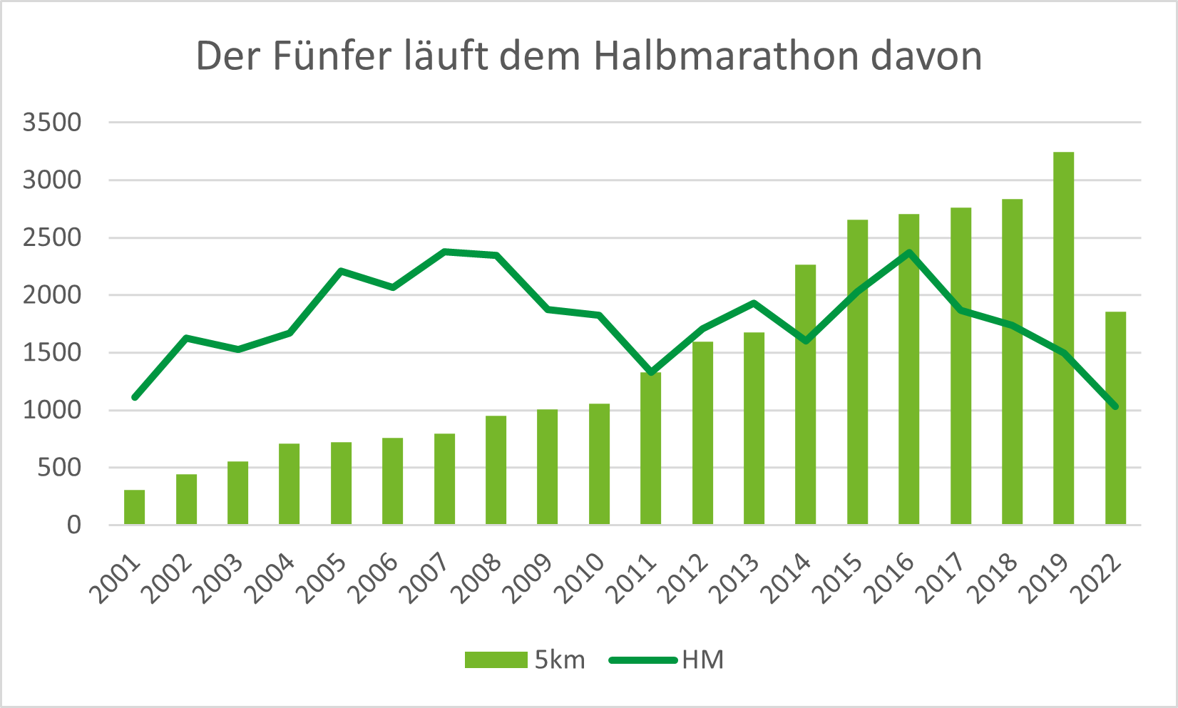 Der Fünfer läuft dem Halbmarathon davon