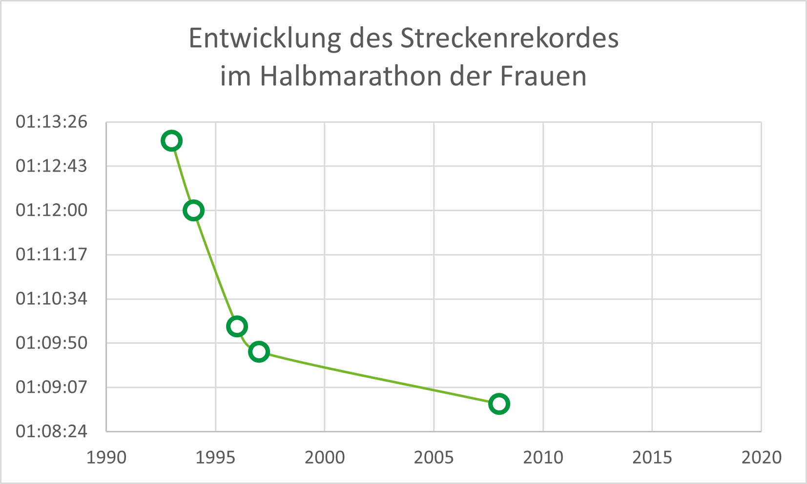 Entwicklung des Streckenrekordes im Halbmarathon der Frauen