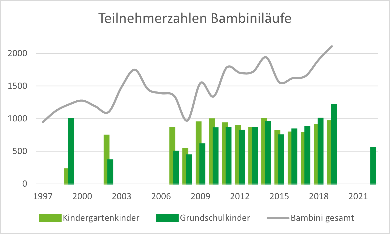 Teilnehmerzahlen Bambiniläufe