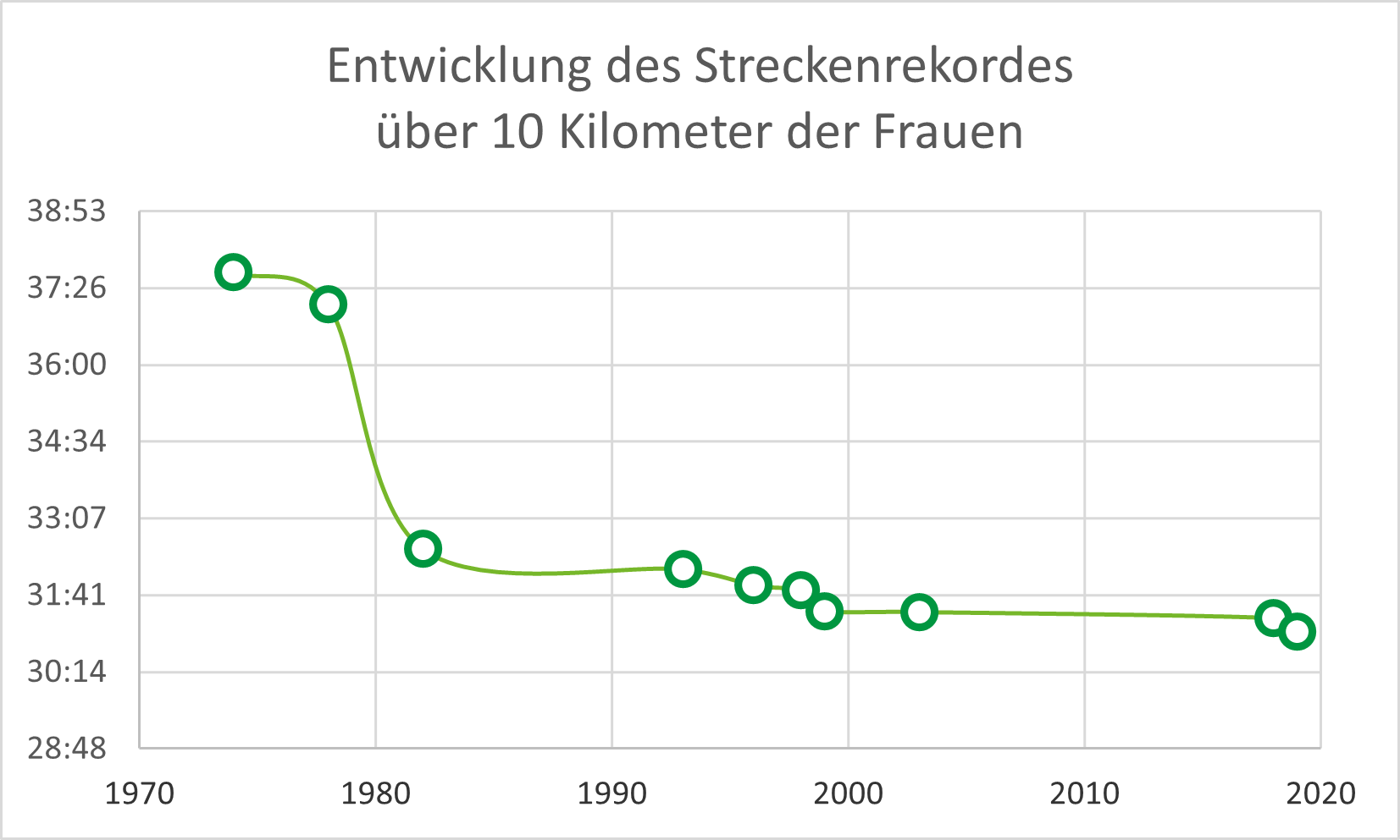 Entwicklung des Streckenrekordes über 10 Kilometer der Frauen